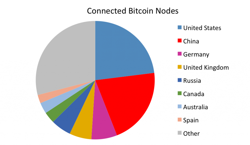 bitcoin-global-nodes