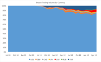 bitcoin-trading-vol-by-currency