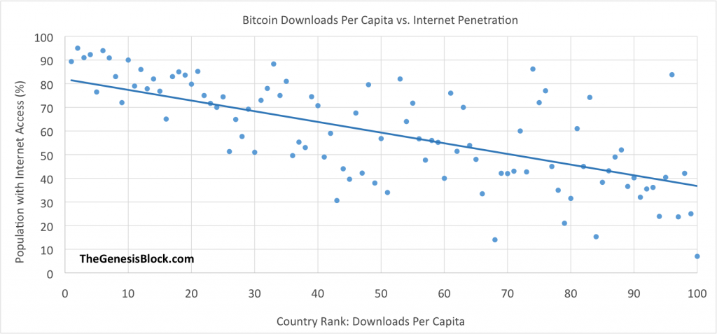 downloads-vs-internet-penetration