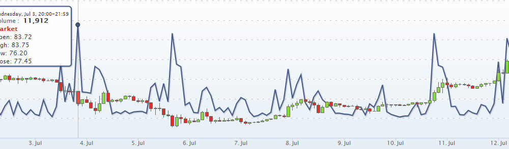 Co się dzieje z kursem BTC?