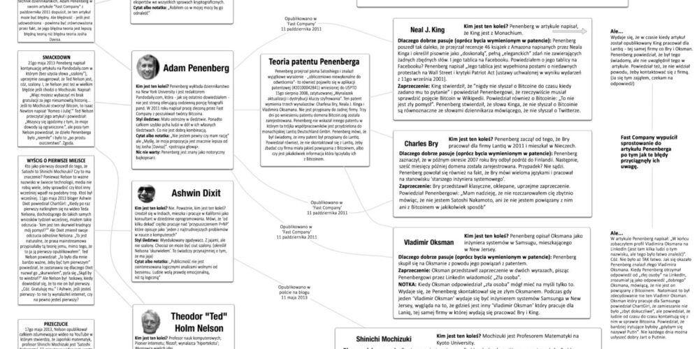 Kim jest Satoshi Nakamoto?