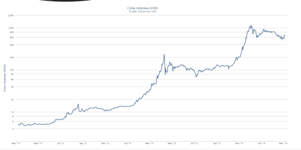 Ile będzie kosztował Bitcoin 24 grudnia 2014