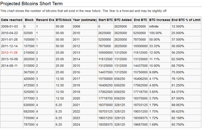 https://en.bitcoin.it/wiki/Controlled_supply