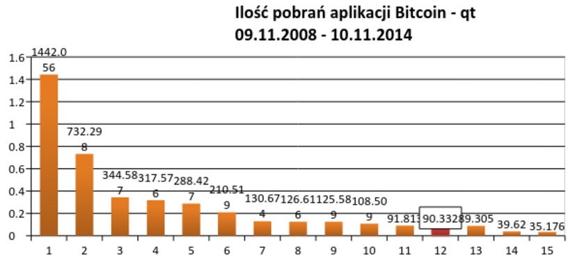ilość pobrań bitcoinqt na ukrainie