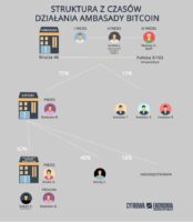 Struktura Ambasady Bitcoin