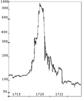 South-sea-bubble-chart